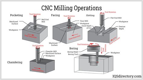 how to use a cnc machine|cnc machine process step by.